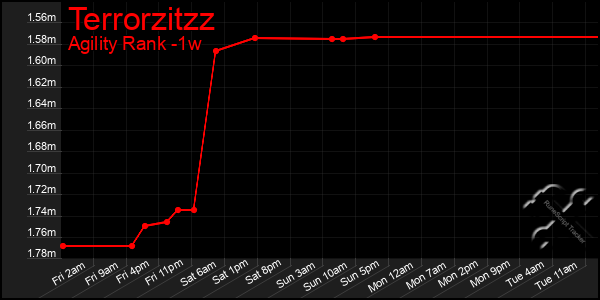 Last 7 Days Graph of Terrorzitzz