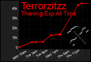 Total Graph of Terrorzitzz