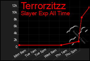 Total Graph of Terrorzitzz