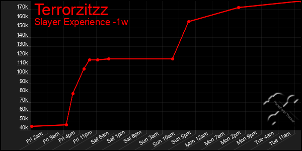 Last 7 Days Graph of Terrorzitzz