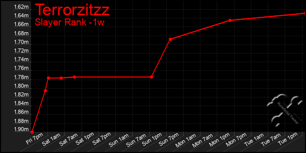 Last 7 Days Graph of Terrorzitzz