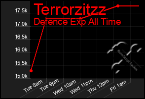 Total Graph of Terrorzitzz