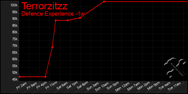 Last 7 Days Graph of Terrorzitzz