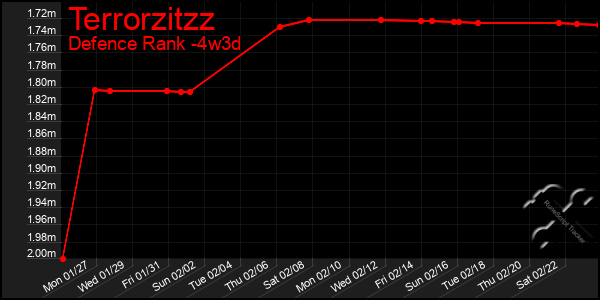 Last 31 Days Graph of Terrorzitzz