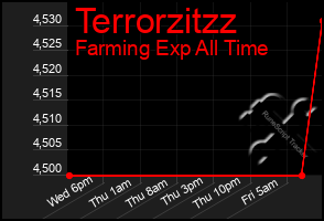 Total Graph of Terrorzitzz