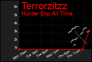 Total Graph of Terrorzitzz