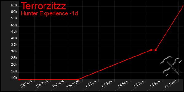 Last 24 Hours Graph of Terrorzitzz