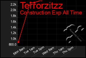 Total Graph of Terrorzitzz