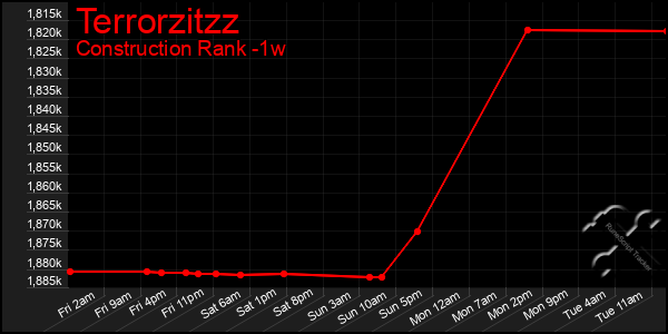 Last 7 Days Graph of Terrorzitzz