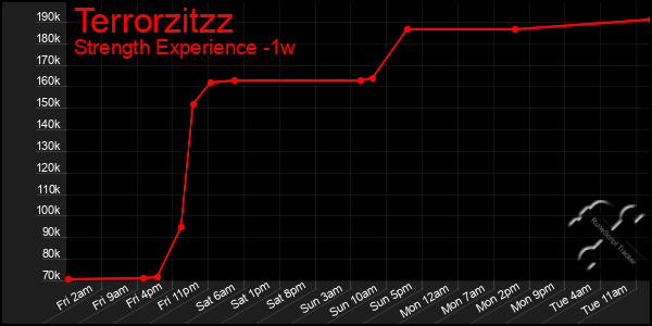 Last 7 Days Graph of Terrorzitzz