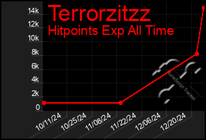 Total Graph of Terrorzitzz