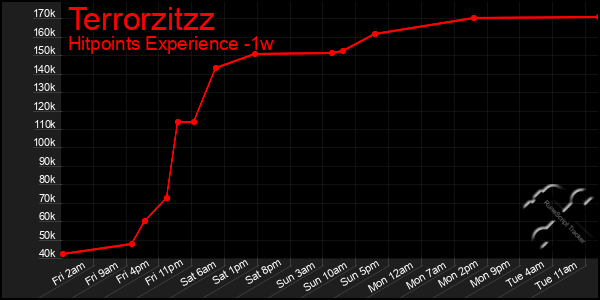 Last 7 Days Graph of Terrorzitzz