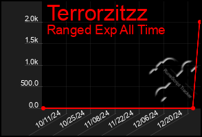 Total Graph of Terrorzitzz