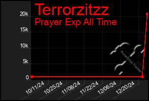 Total Graph of Terrorzitzz