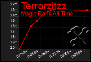 Total Graph of Terrorzitzz