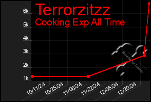 Total Graph of Terrorzitzz