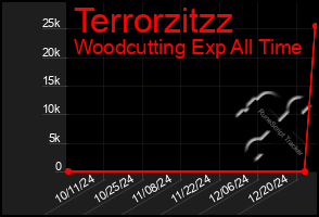 Total Graph of Terrorzitzz