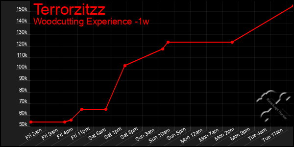 Last 7 Days Graph of Terrorzitzz