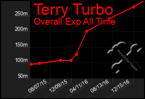 Total Graph of Terry Turbo