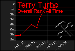 Total Graph of Terry Turbo