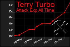 Total Graph of Terry Turbo