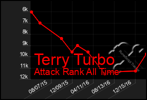 Total Graph of Terry Turbo