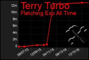 Total Graph of Terry Turbo