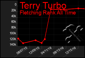 Total Graph of Terry Turbo