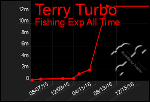 Total Graph of Terry Turbo