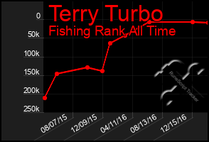 Total Graph of Terry Turbo