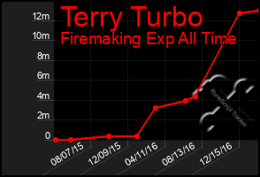 Total Graph of Terry Turbo