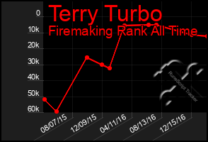 Total Graph of Terry Turbo