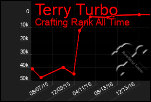 Total Graph of Terry Turbo