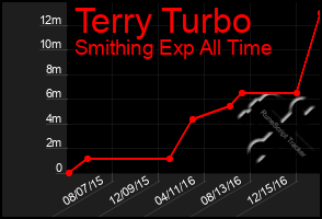 Total Graph of Terry Turbo