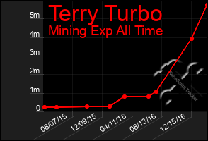 Total Graph of Terry Turbo