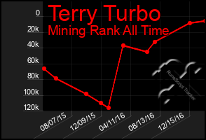 Total Graph of Terry Turbo