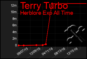 Total Graph of Terry Turbo