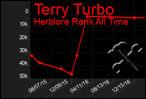 Total Graph of Terry Turbo