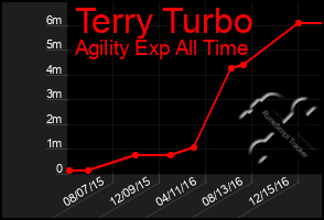 Total Graph of Terry Turbo