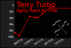 Total Graph of Terry Turbo