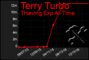 Total Graph of Terry Turbo