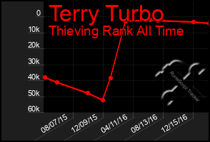 Total Graph of Terry Turbo