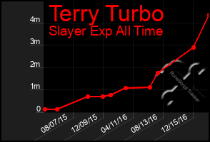 Total Graph of Terry Turbo