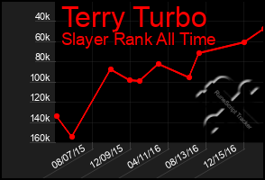 Total Graph of Terry Turbo