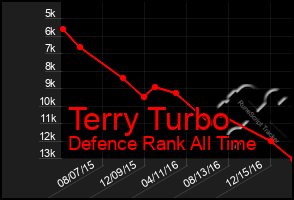 Total Graph of Terry Turbo