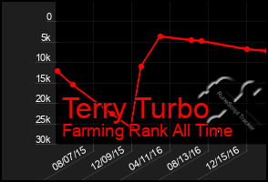 Total Graph of Terry Turbo