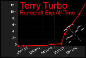 Total Graph of Terry Turbo