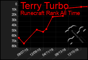 Total Graph of Terry Turbo