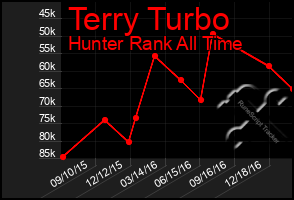 Total Graph of Terry Turbo