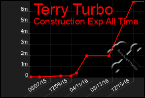 Total Graph of Terry Turbo